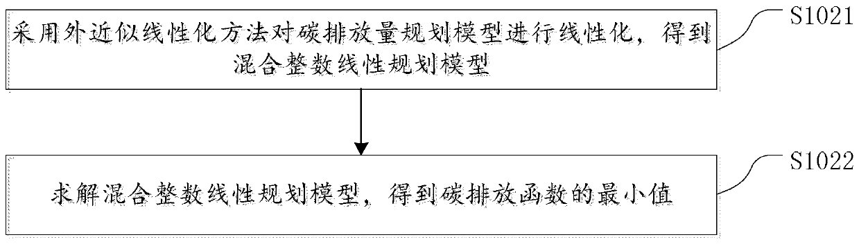 Vehicle carbon emission planning method and device, electronic equipment and storage medium