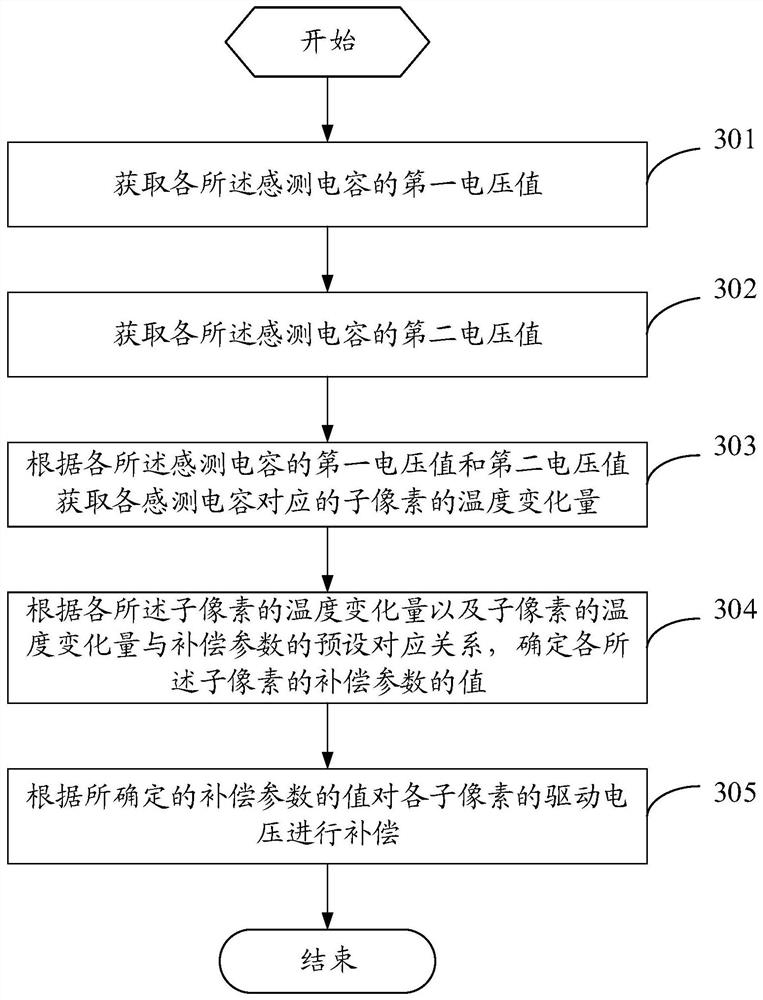 Compensation method and device for a display panel