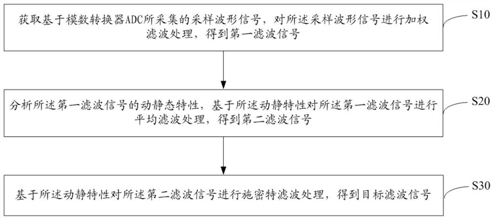 Sampling filtering method, device and equipment and computer readable storage medium