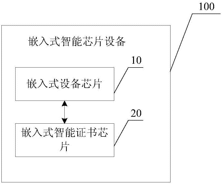 Embedded intelligent chip device and background application system