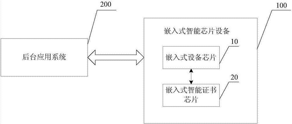 Embedded intelligent chip device and background application system