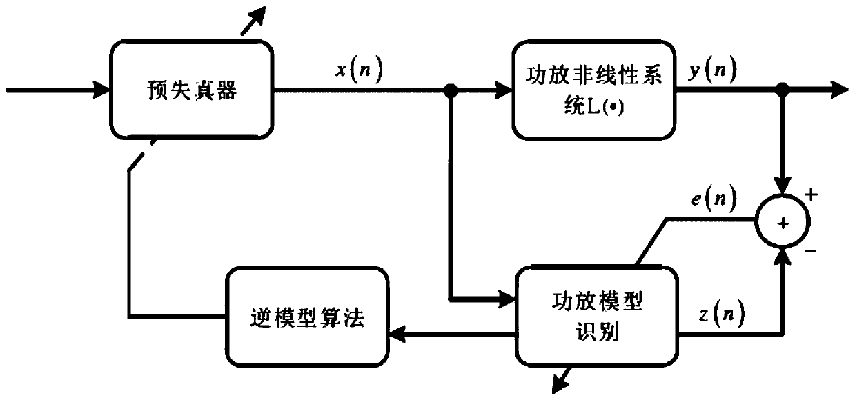 Power amplifier pre-distortion method of complex-valued pipeline recurrent neural network model