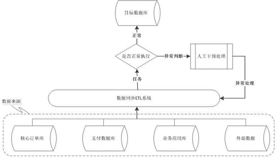 Data synchronism ETL (Extract Transform Load) system