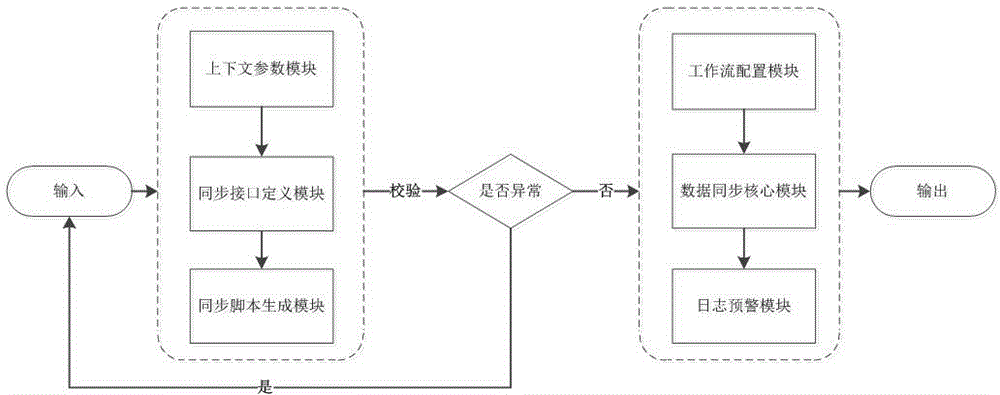 Data synchronism ETL (Extract Transform Load) system