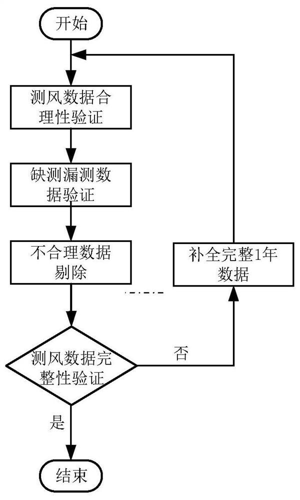 Probability pre-judging and complementing method for missing data of anemometer tower