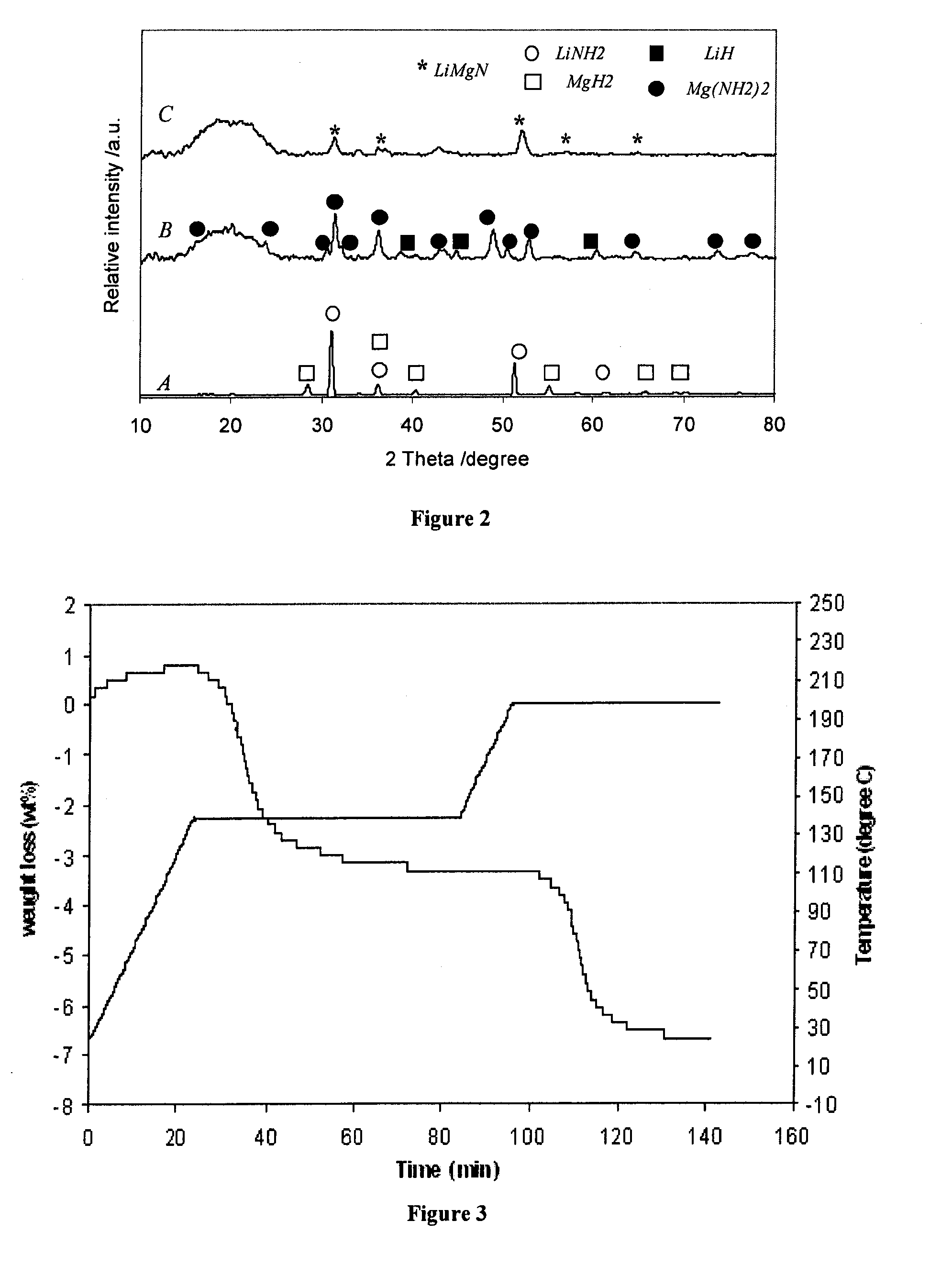 Light metal based material system for hydrogen storage