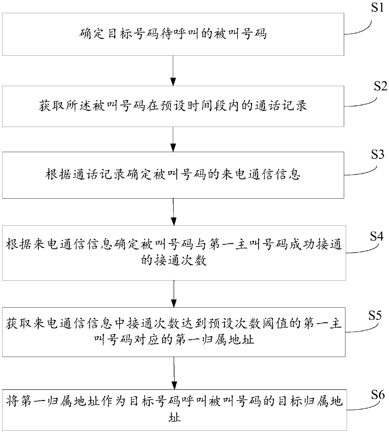 Telephone attribution processing method and device, and computer equipment