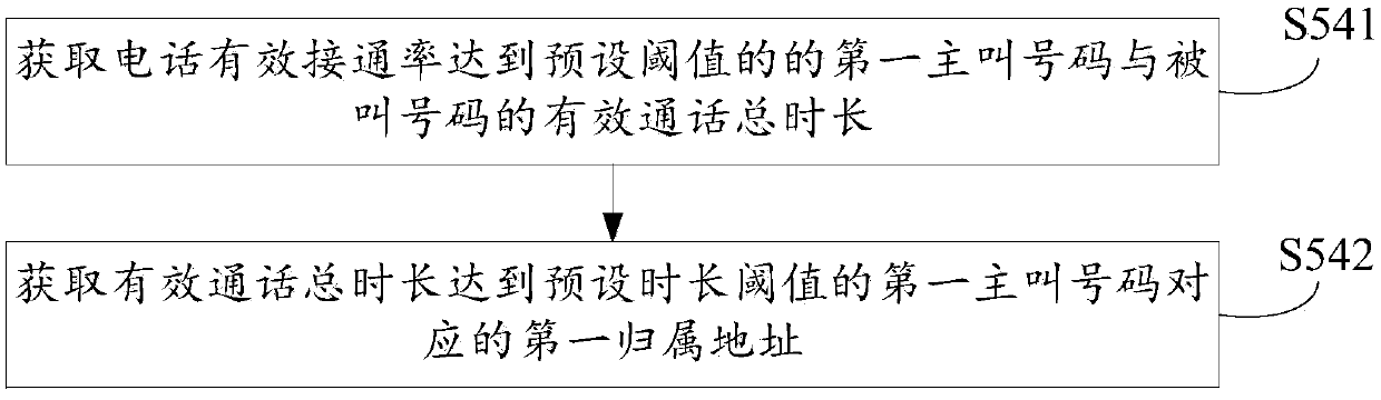 Telephone attribution processing method and device, and computer equipment