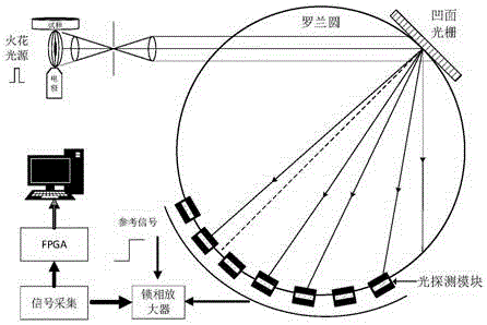 Signal acquisition and processing method of direct reading spectrometer