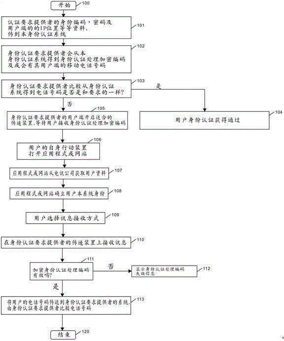 An Identity Authentication System Based on Telecom Operators