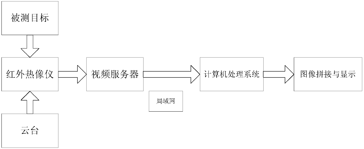 Infrared panorama generation method based on infrared thermal imaging system