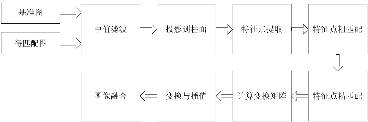 Infrared panorama generation method based on infrared thermal imaging system