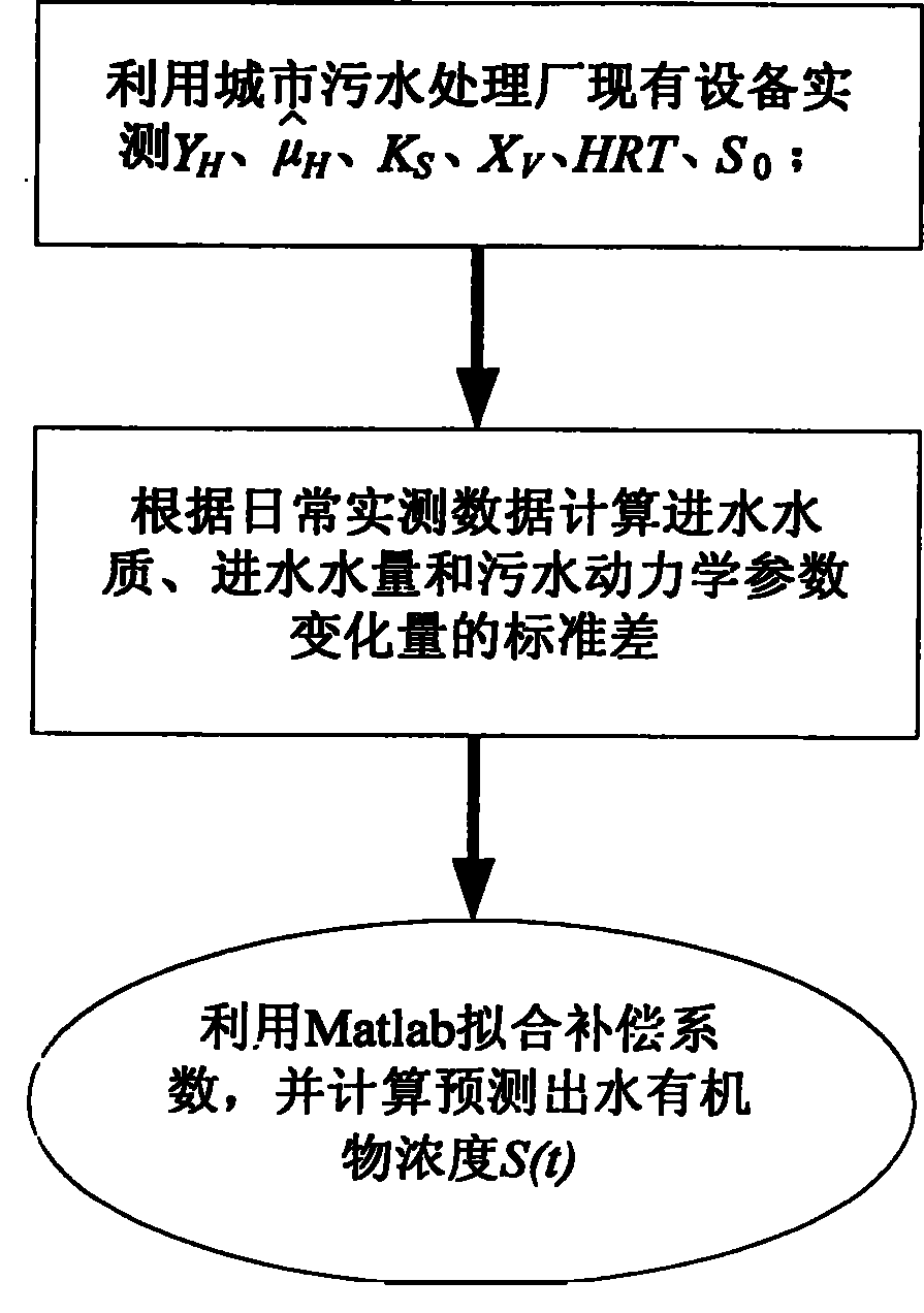 Random process predicting method for outlet water organic substance concentration of municipal sewage treatment plant