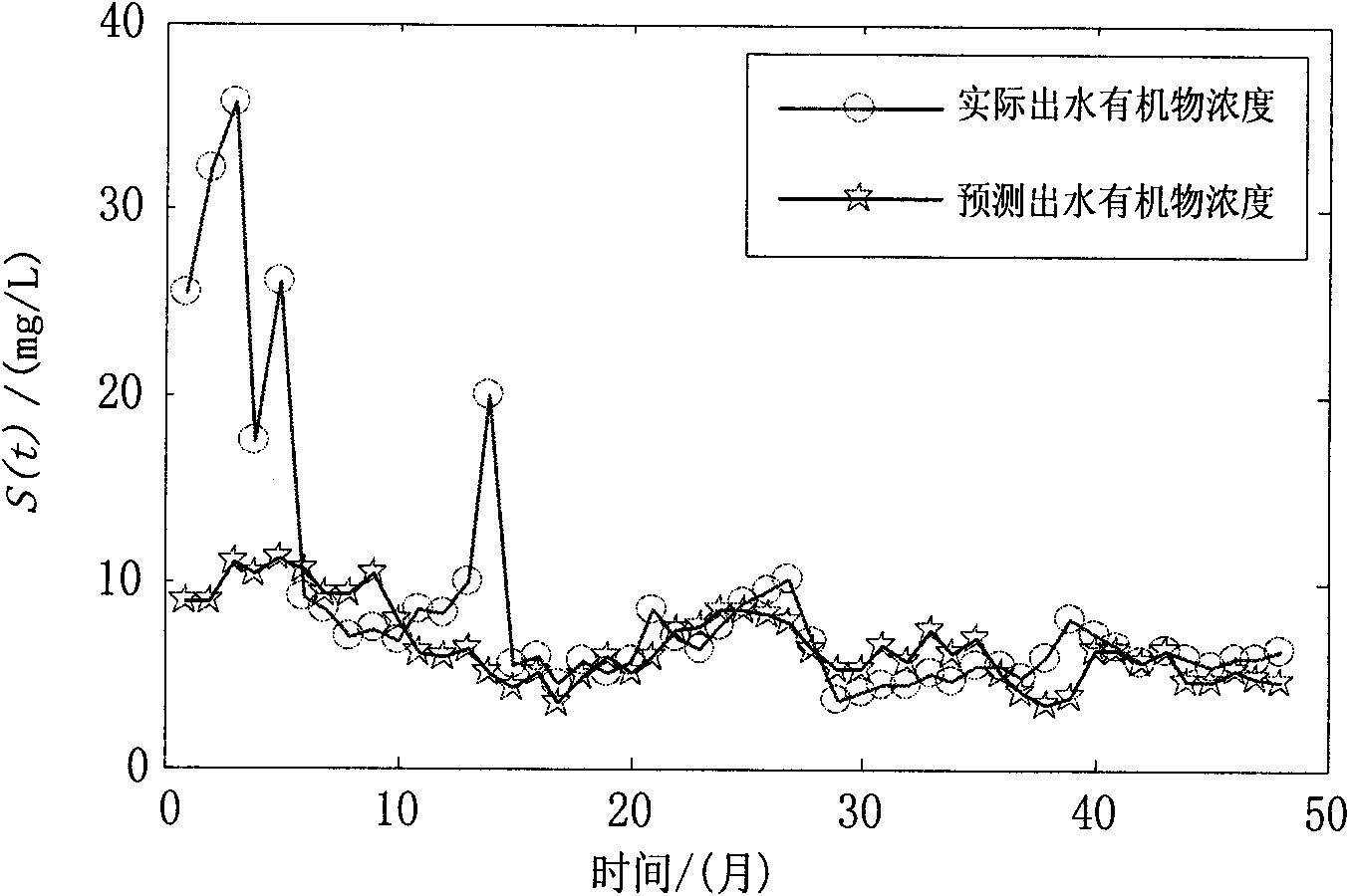 Random process predicting method for outlet water organic substance concentration of municipal sewage treatment plant