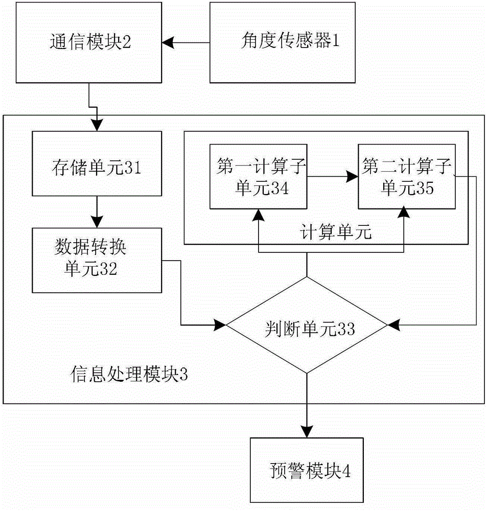 A shallow geological displacement monitoring and early warning system and method