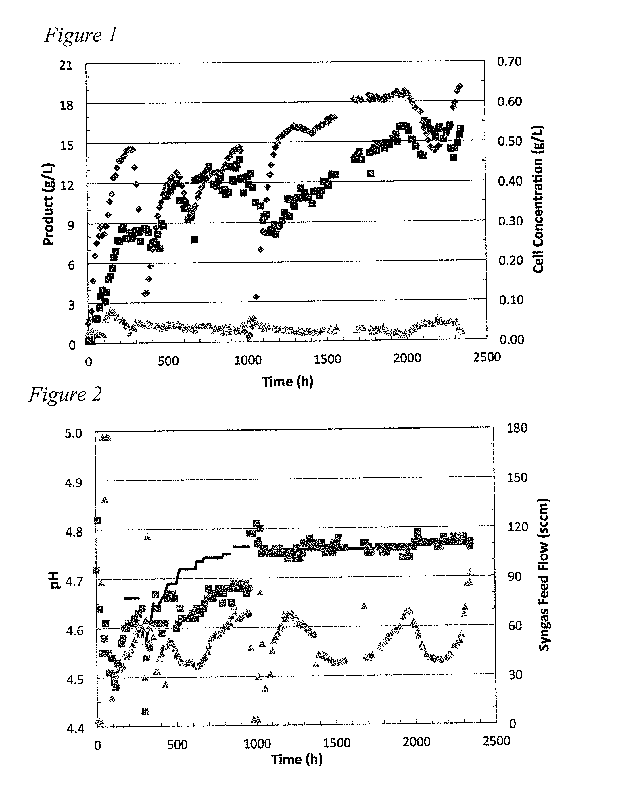 SYSTEM AND METHOD FOR FEEDBACK CONTROL OF GAS SUPPLY FOR ETHANOL PRODUCTION VIA SYNGAS FERMENTATION USING pH AS A KEY CONTROL INDICATOR