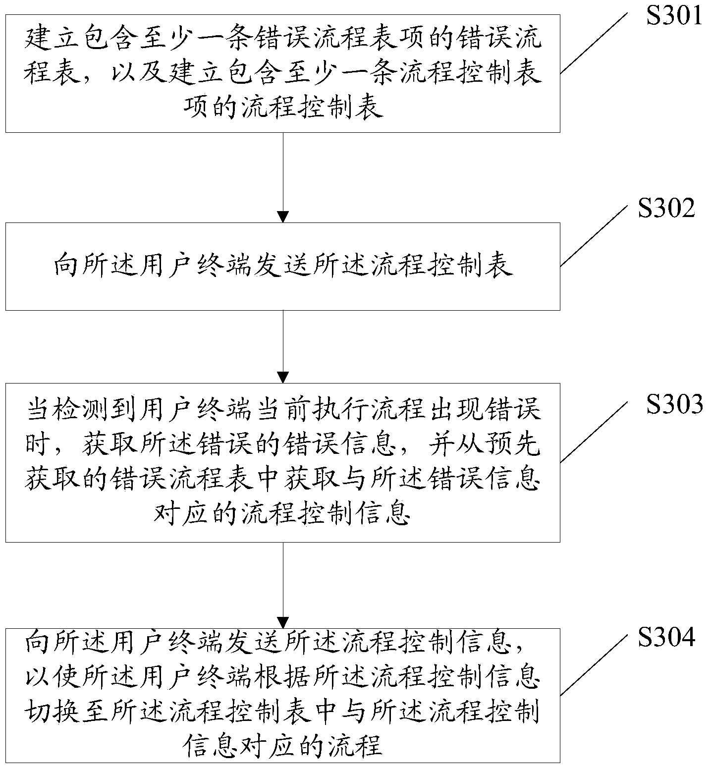 Method, device and system for flow error control