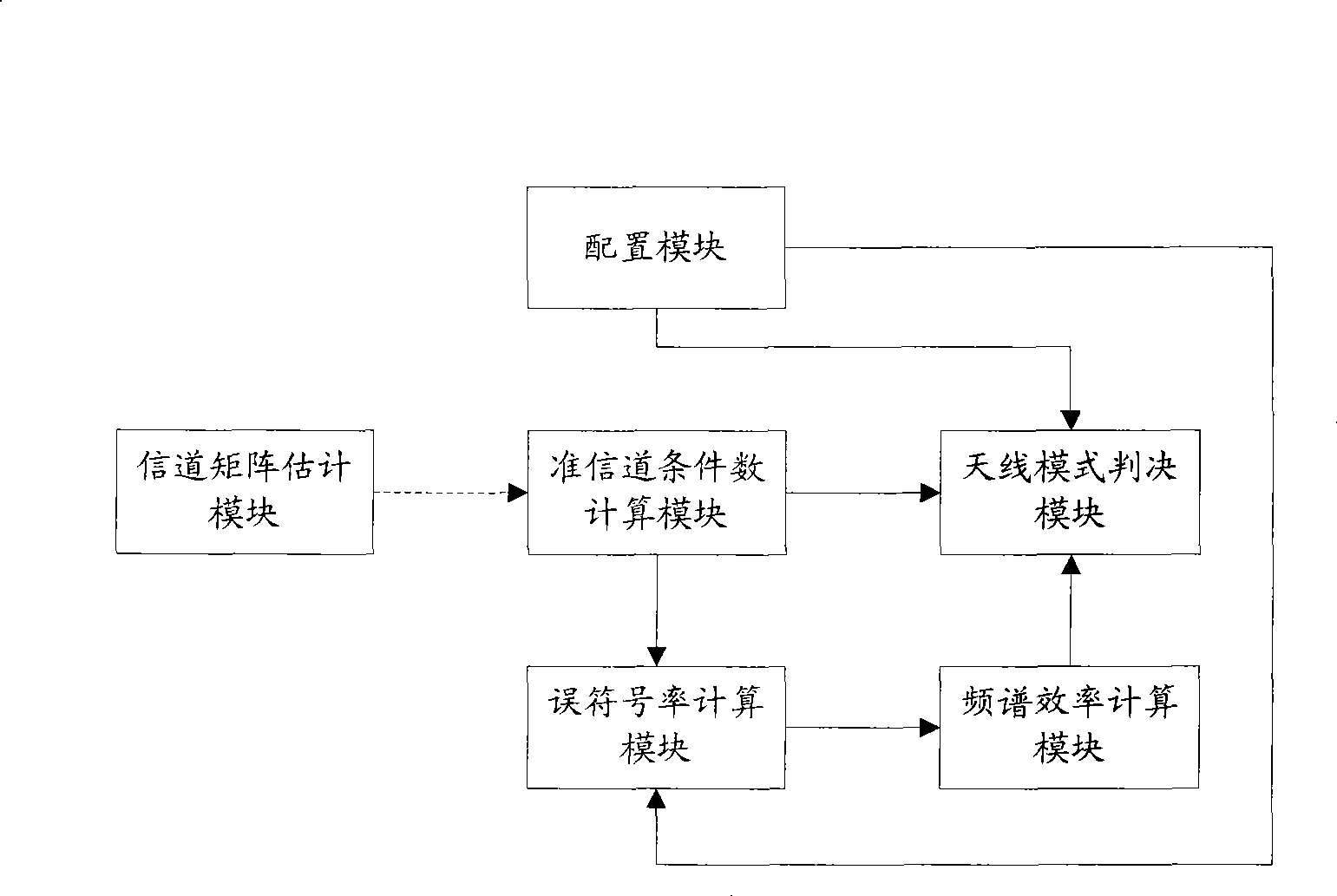 Antenna mode switching device and method for multi-antenna system