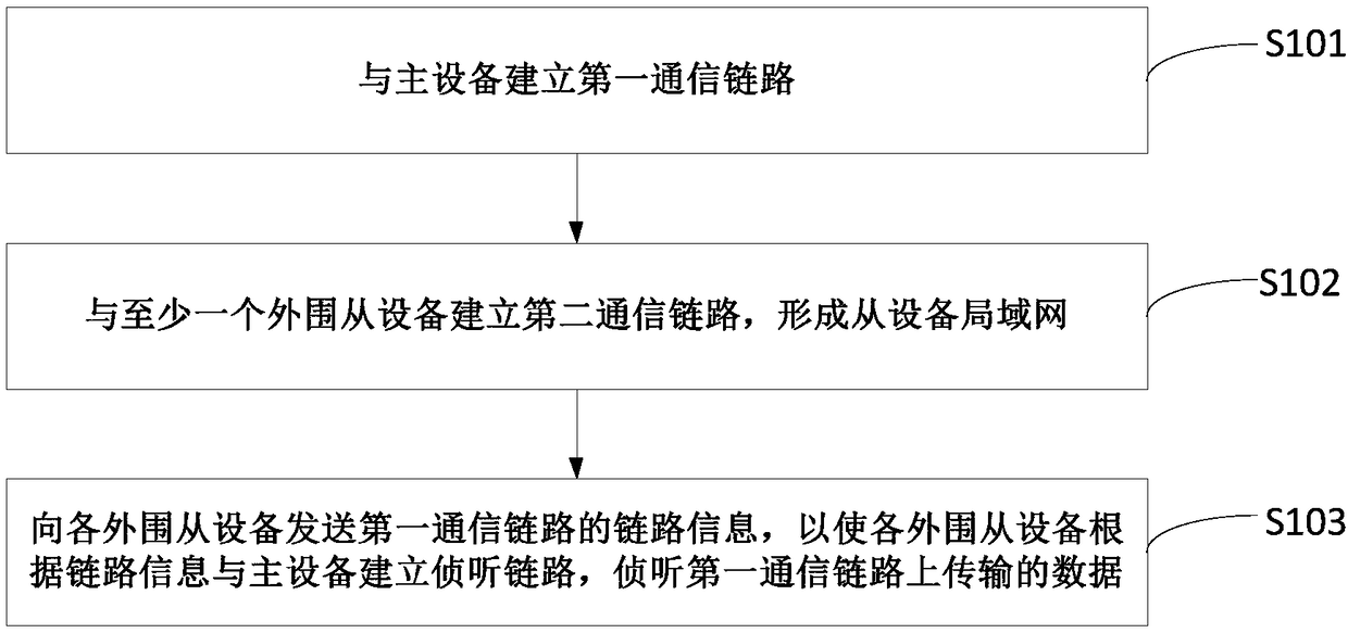 Networking method, chip, and wireless network system