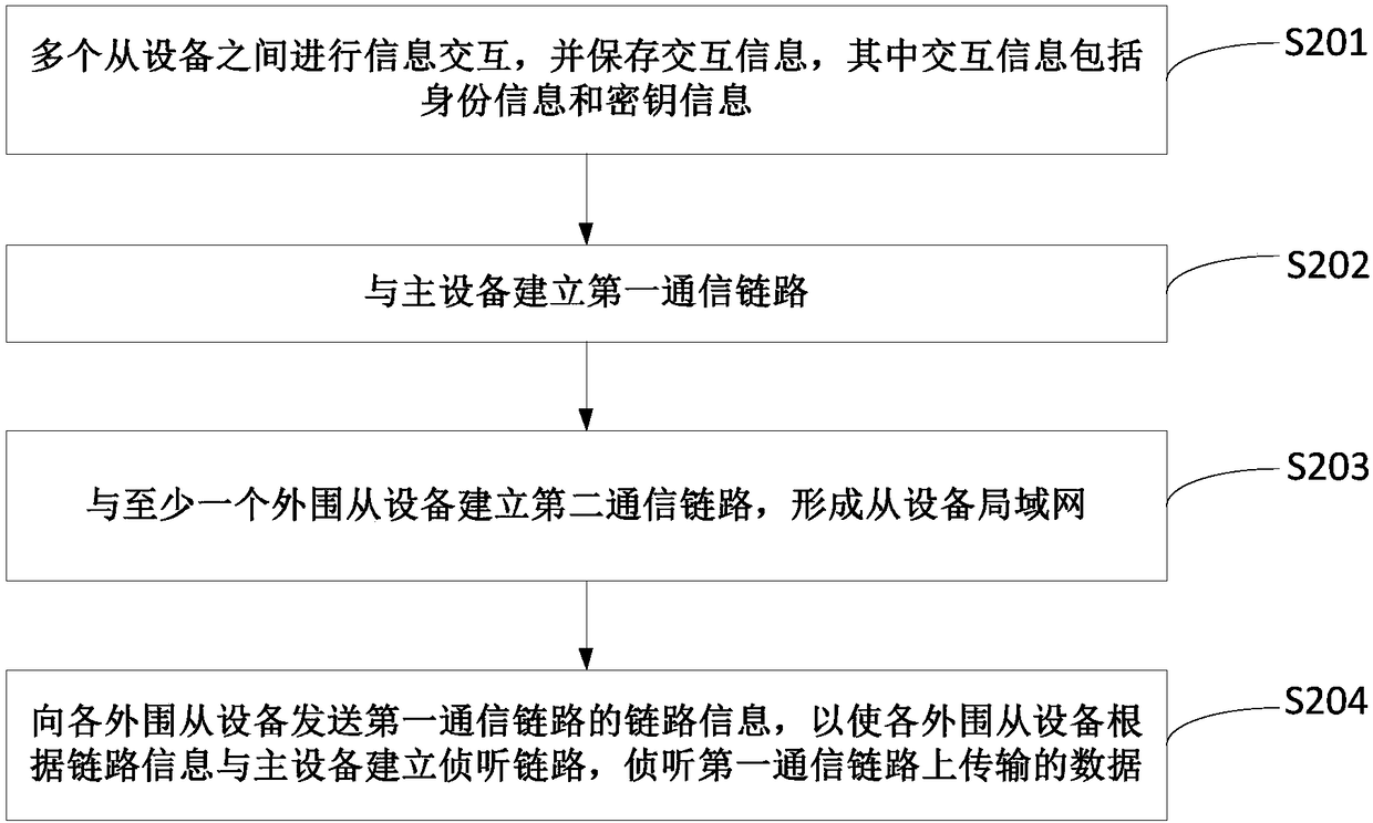 Networking method, chip, and wireless network system