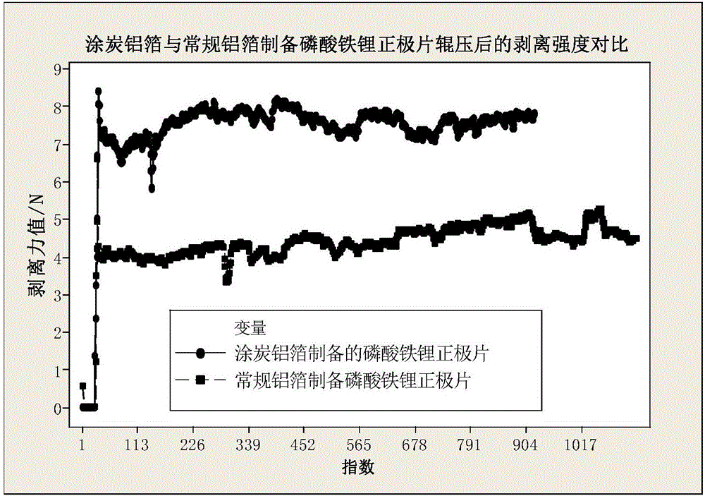 Method for preparing coated carbon aluminum foil of lithium-ion battery current collector by employing metallurgical coke powder as raw material