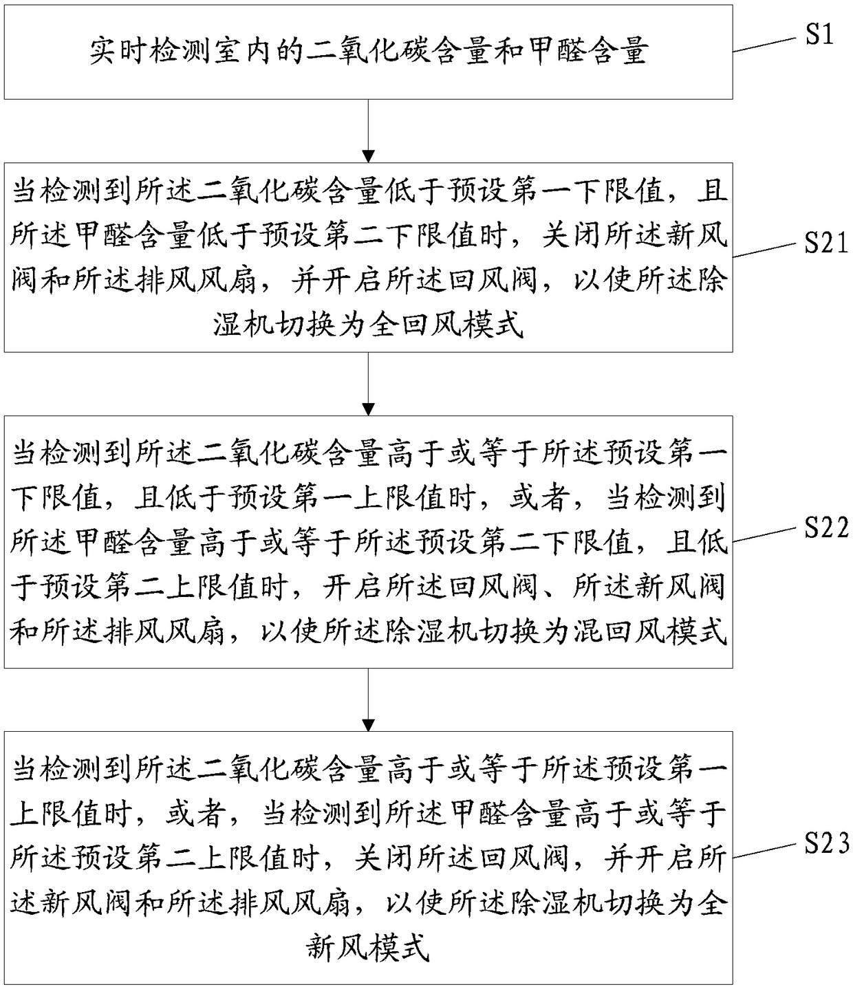 Dehumidifier air valve control method and dehumidifier