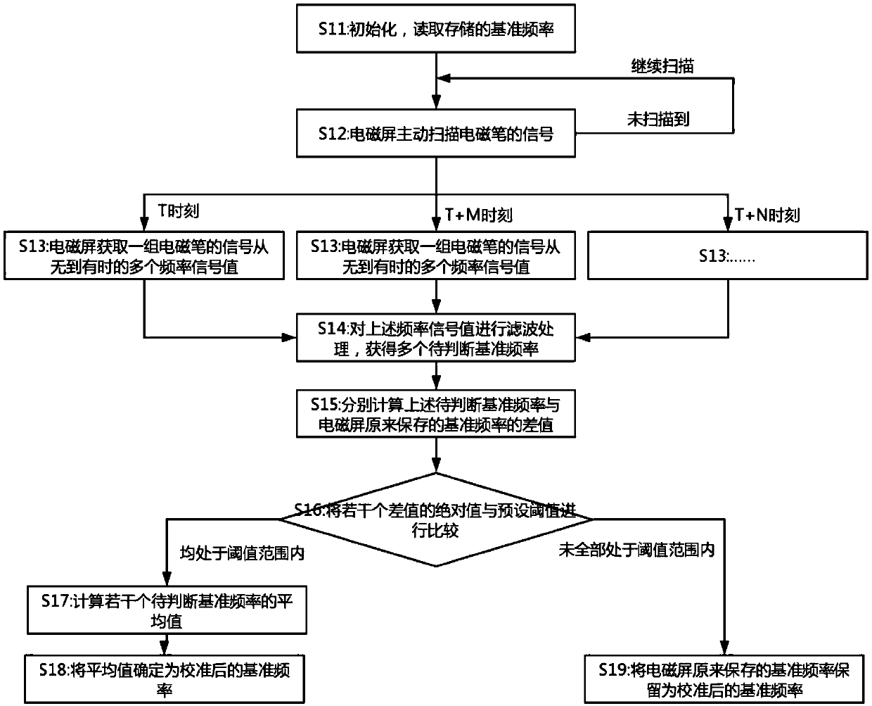 Reference frequency automatic calibration method of an electromagnetic pen