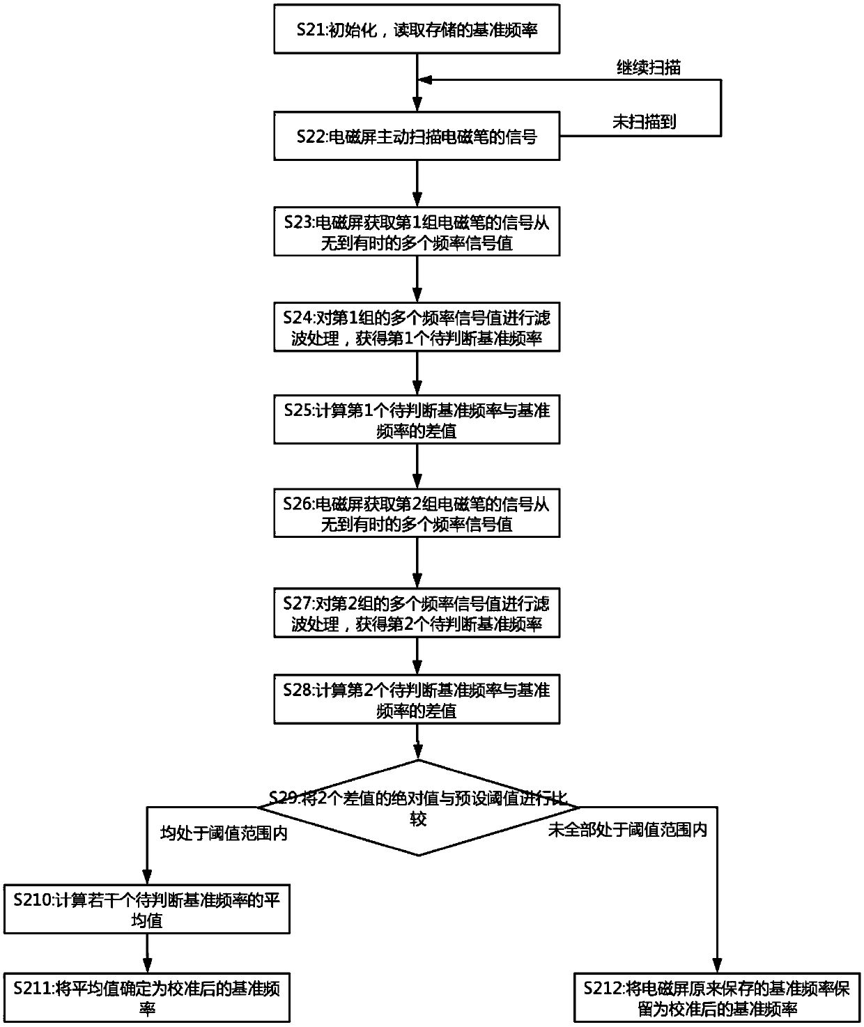 Reference frequency automatic calibration method of an electromagnetic pen