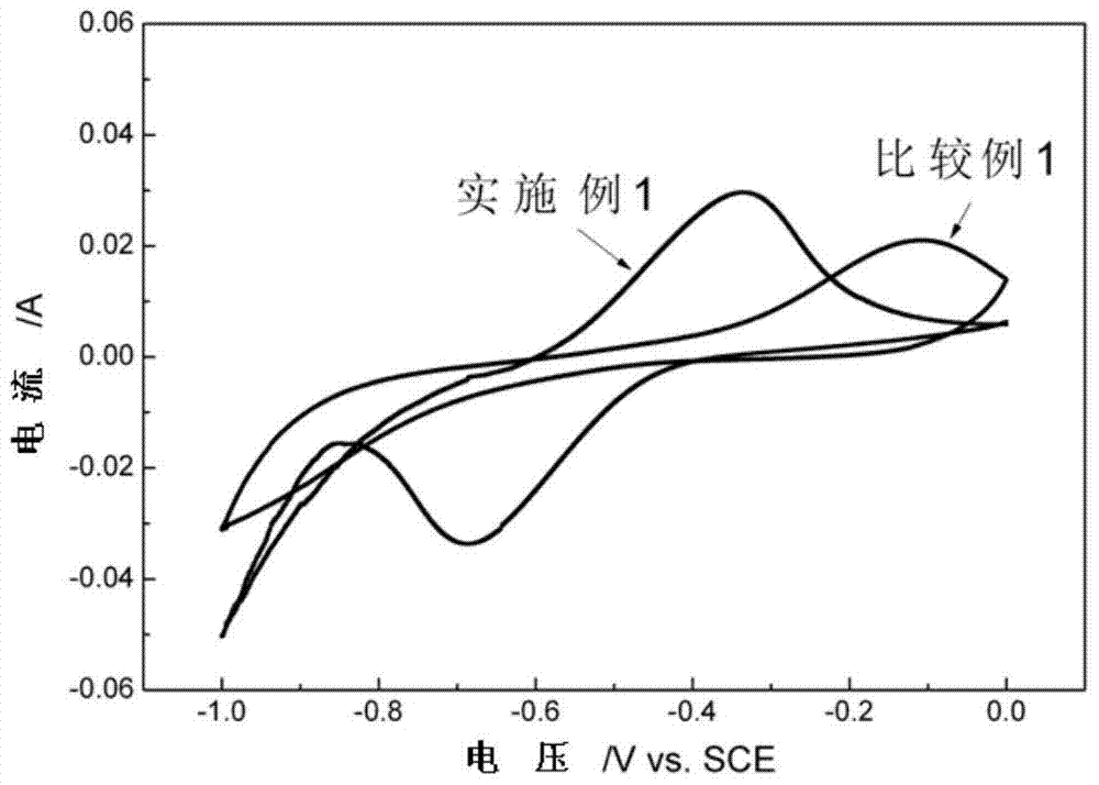 A kind of preparation method of highly active electrode material for vanadium redox flow battery