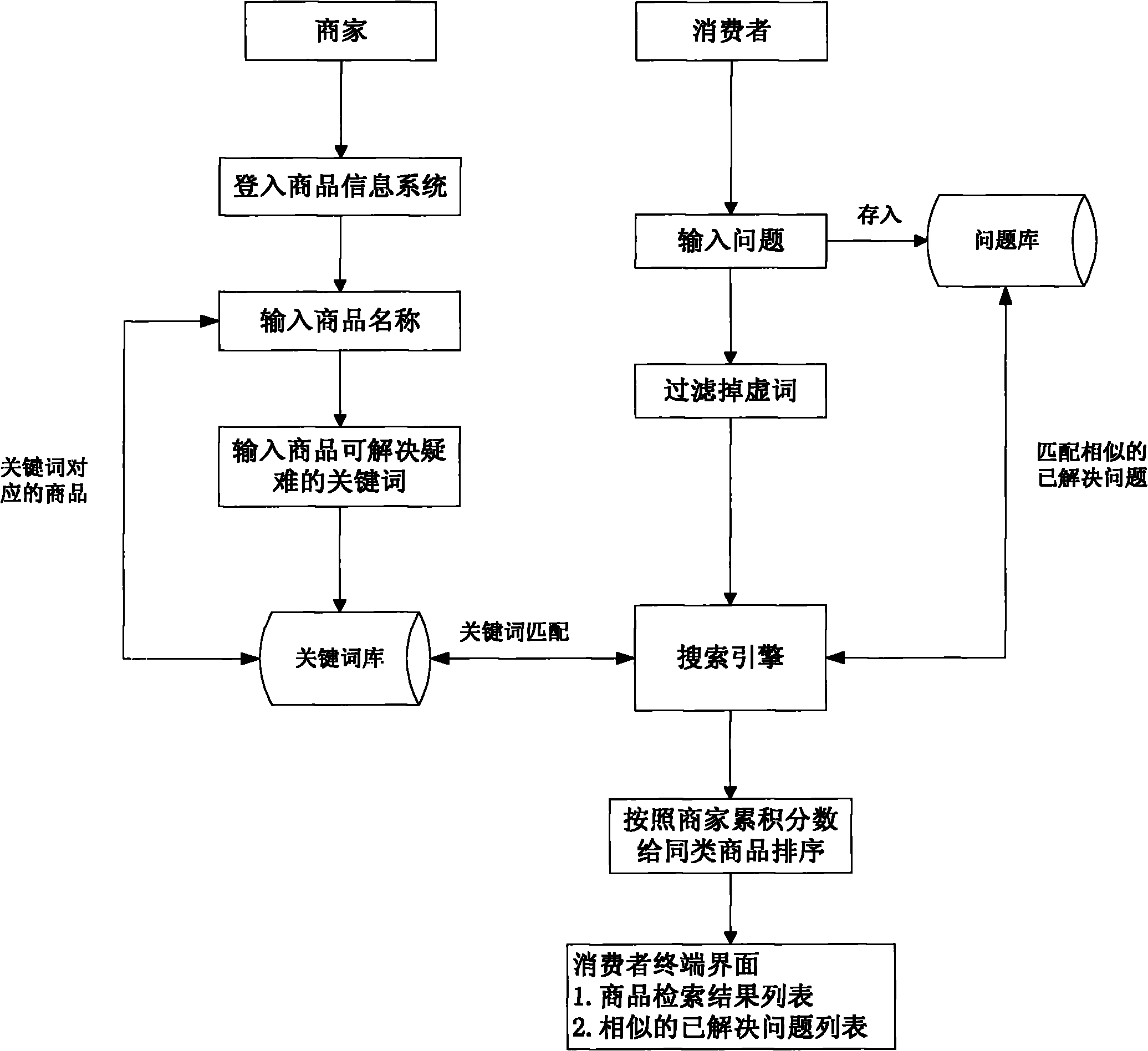 Problem-posing commodity information consultation method based on search engine technique