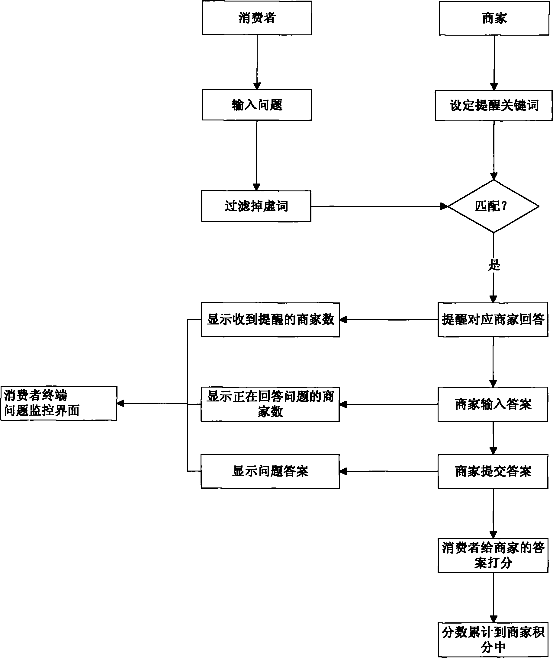 Problem-posing commodity information consultation method based on search engine technique