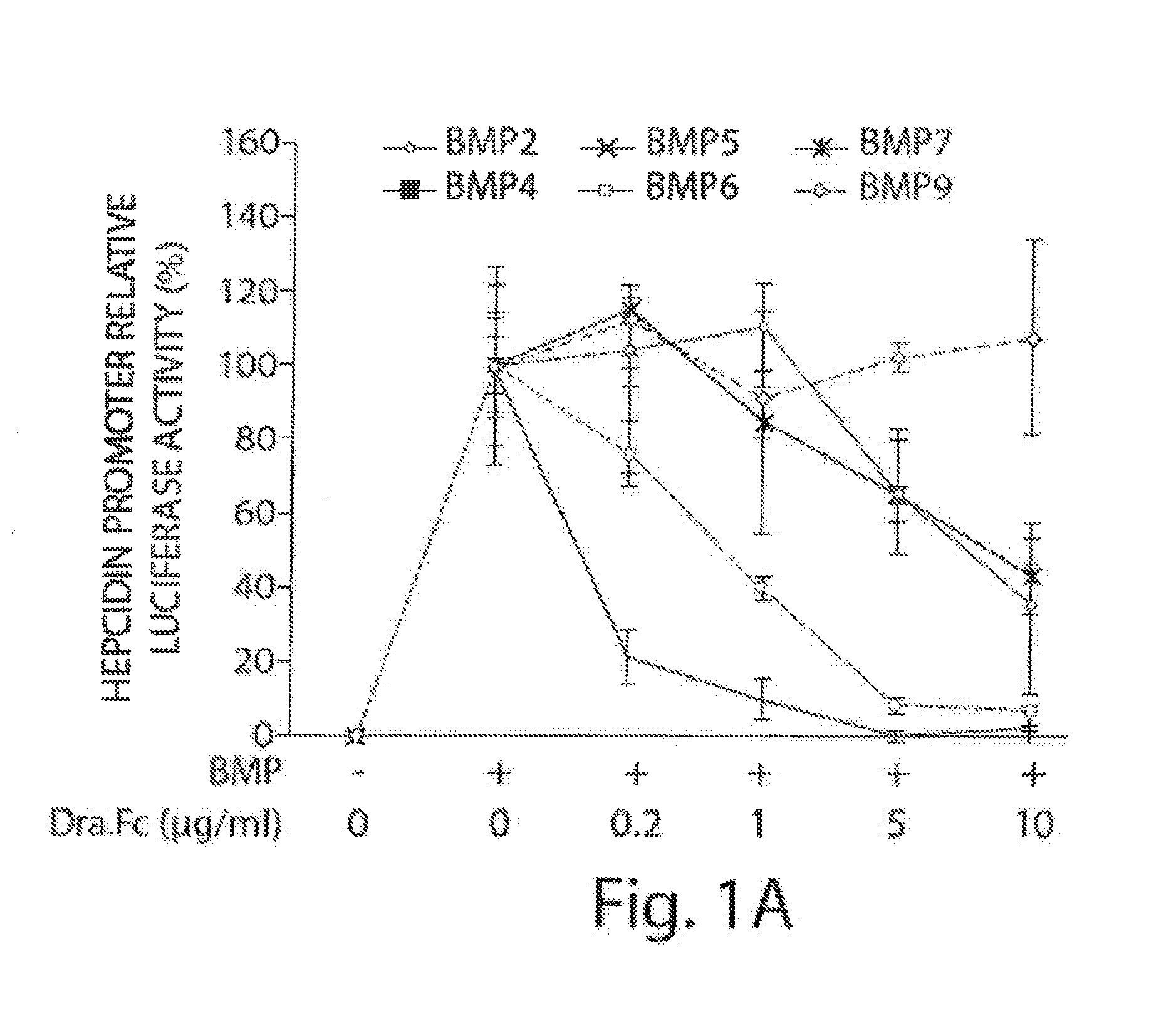 Methods and compositons for regulating iron homeostasis by modulation of bmp-6