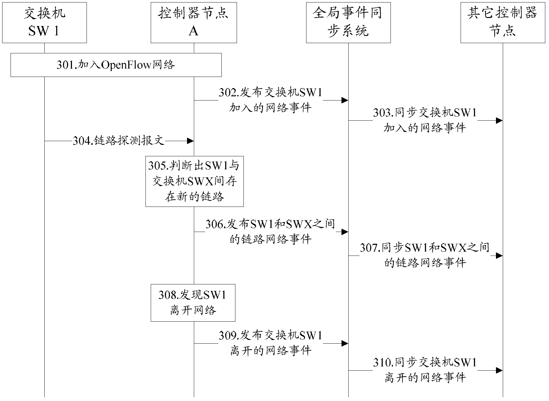 Distributed network control method and device