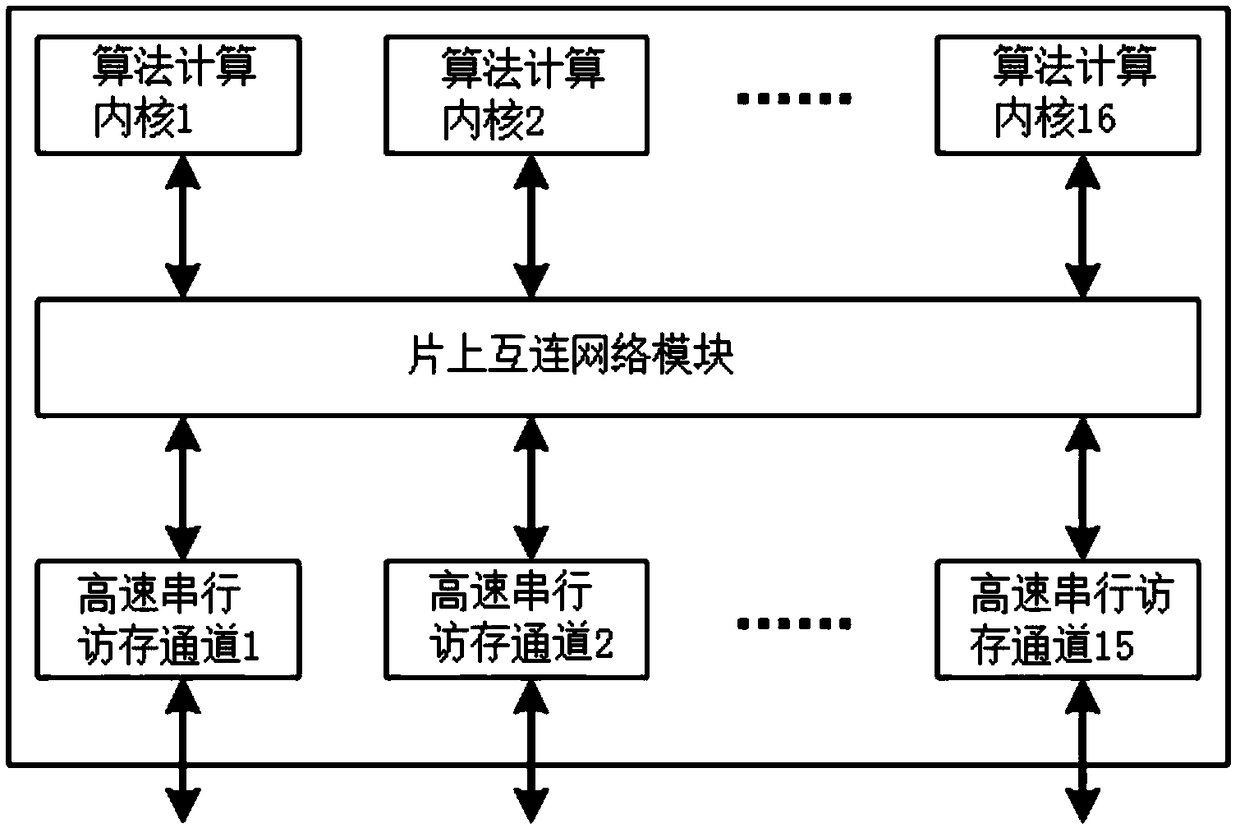 A memory access intensive algorithm acceleration chip with multiple high speed serial memory access channels