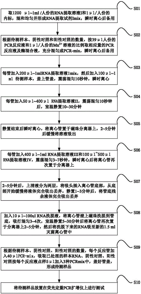 Reagent kit for influenza a H3N2 type fluorescent PCR diagnosis and use method thereof