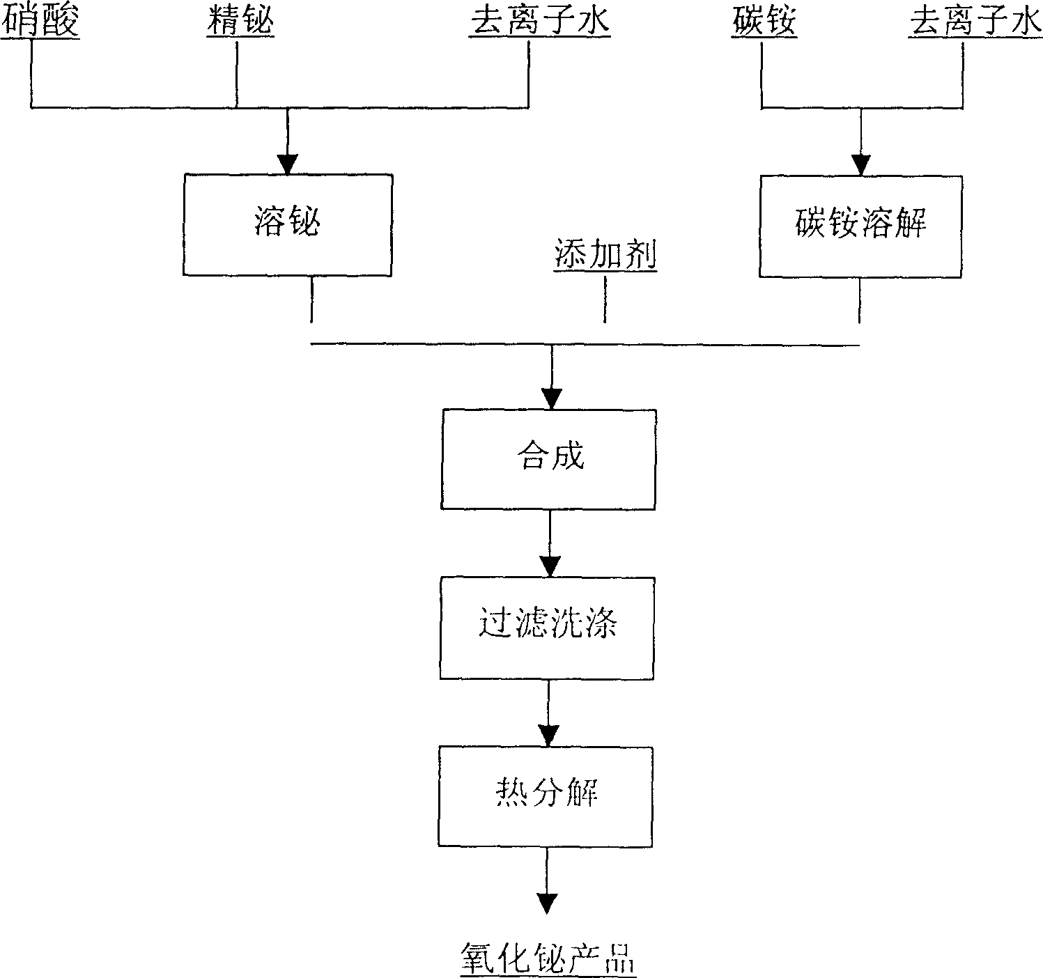 Bismuth oxide micro-powder and its preparation method