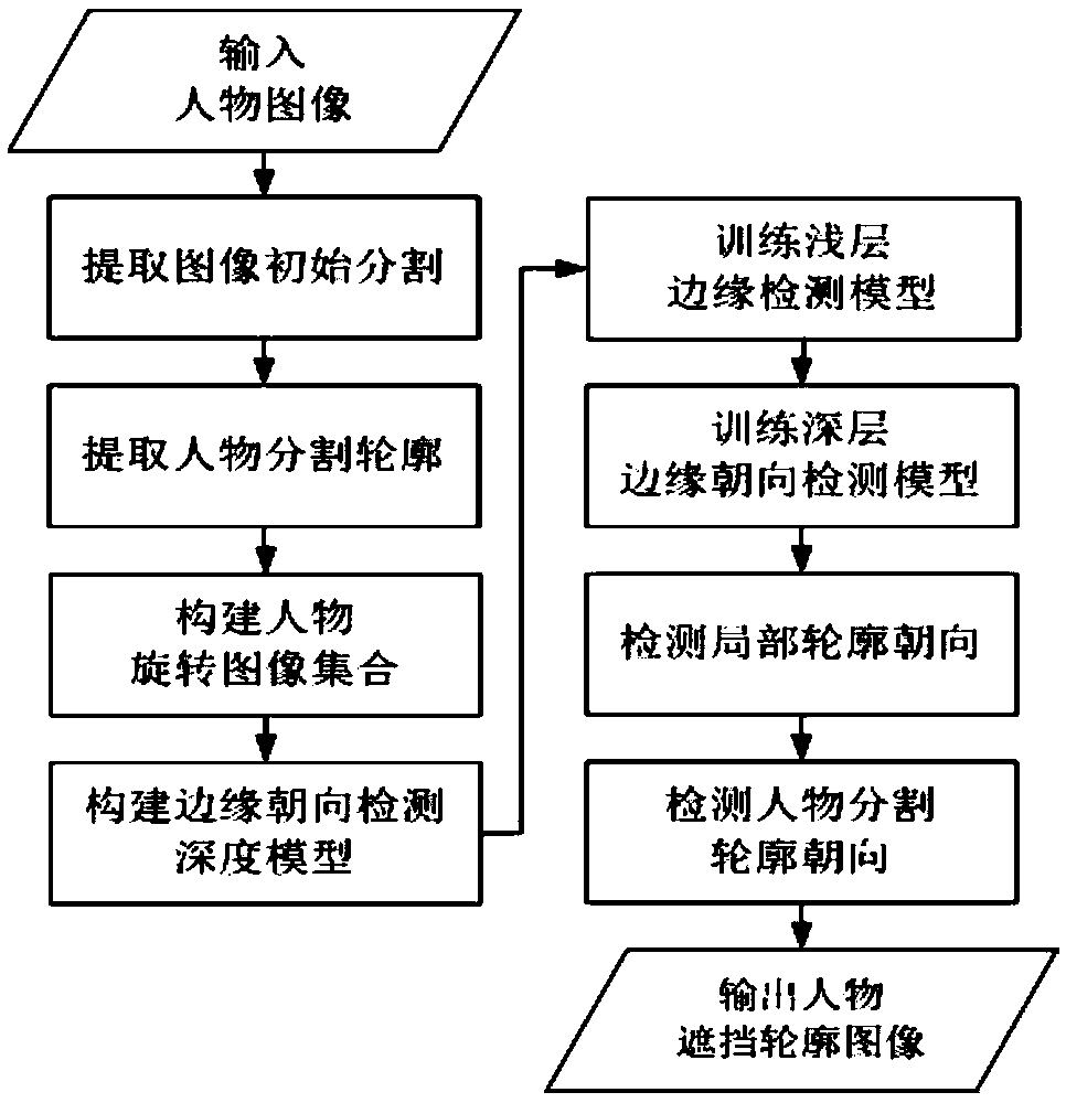 Method for human shielded contour detection based on rotational depth learning