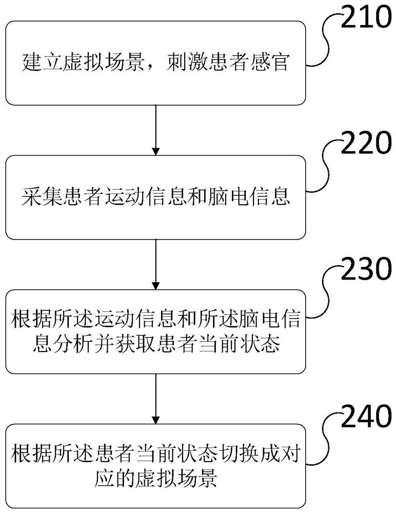 Rehabilitation training method and system for Parkinson's patients