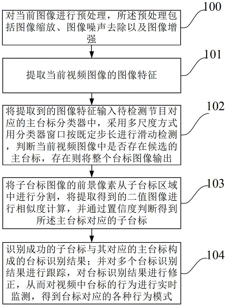 Identification method and device of station caption in video