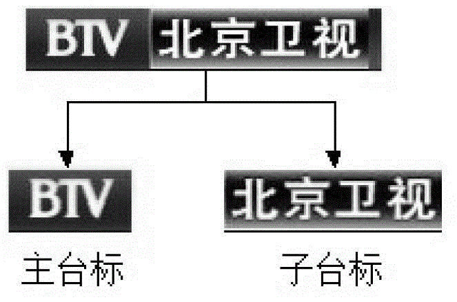 Identification method and device of station caption in video