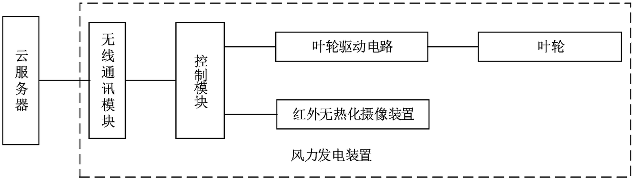 A wind power generation system based on cloud server monitoring and its working method