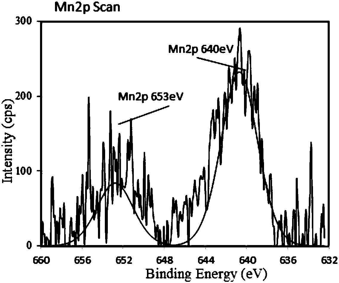 Preparation method of modified fly ash loaded mn-ce bimetallic denitrification catalyst