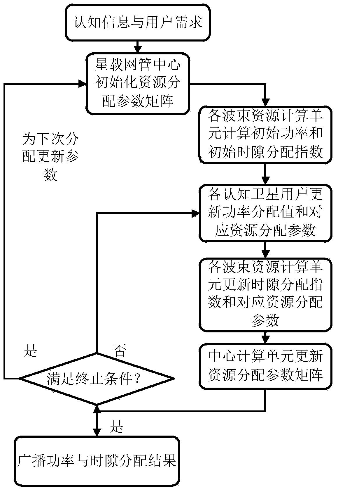 Joint distribution method for uplink power and time slots of multi-beam MF-TDMA cognitive satellite network