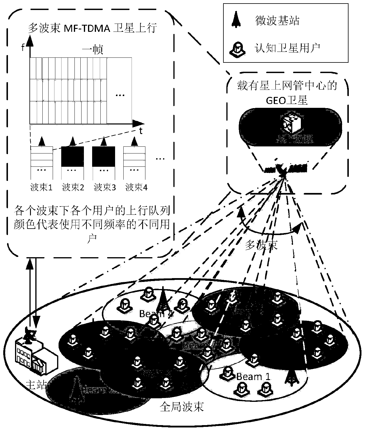 Joint distribution method for uplink power and time slots of multi-beam MF-TDMA cognitive satellite network