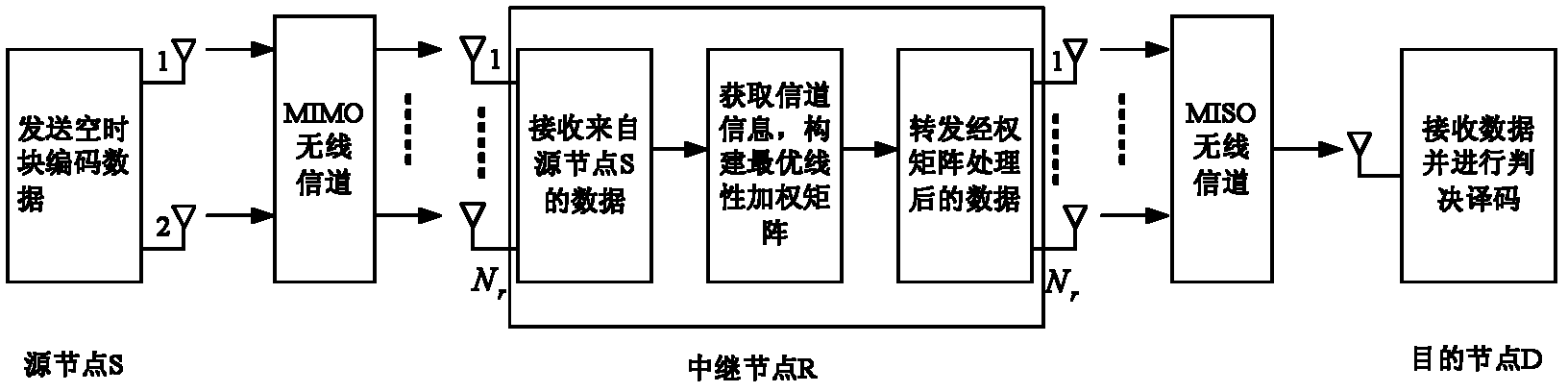 Orthogonal space-time block code transmission method based on an optimal relay linear weighting matrix