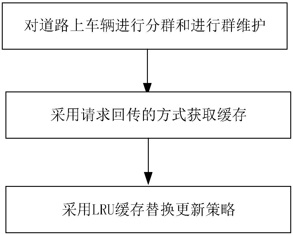 Vehicle group cooperative transmission method with caching capability under the Internet of Vehicles