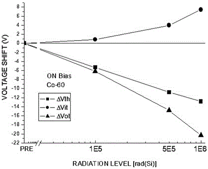 Deducting and deduction testing methods for &lt;60&gt;Co Gamma-ray radiation response of SOI (silicon on insulator) NMOSFET (N-channel metal oxide semiconductor field-effect transistor)