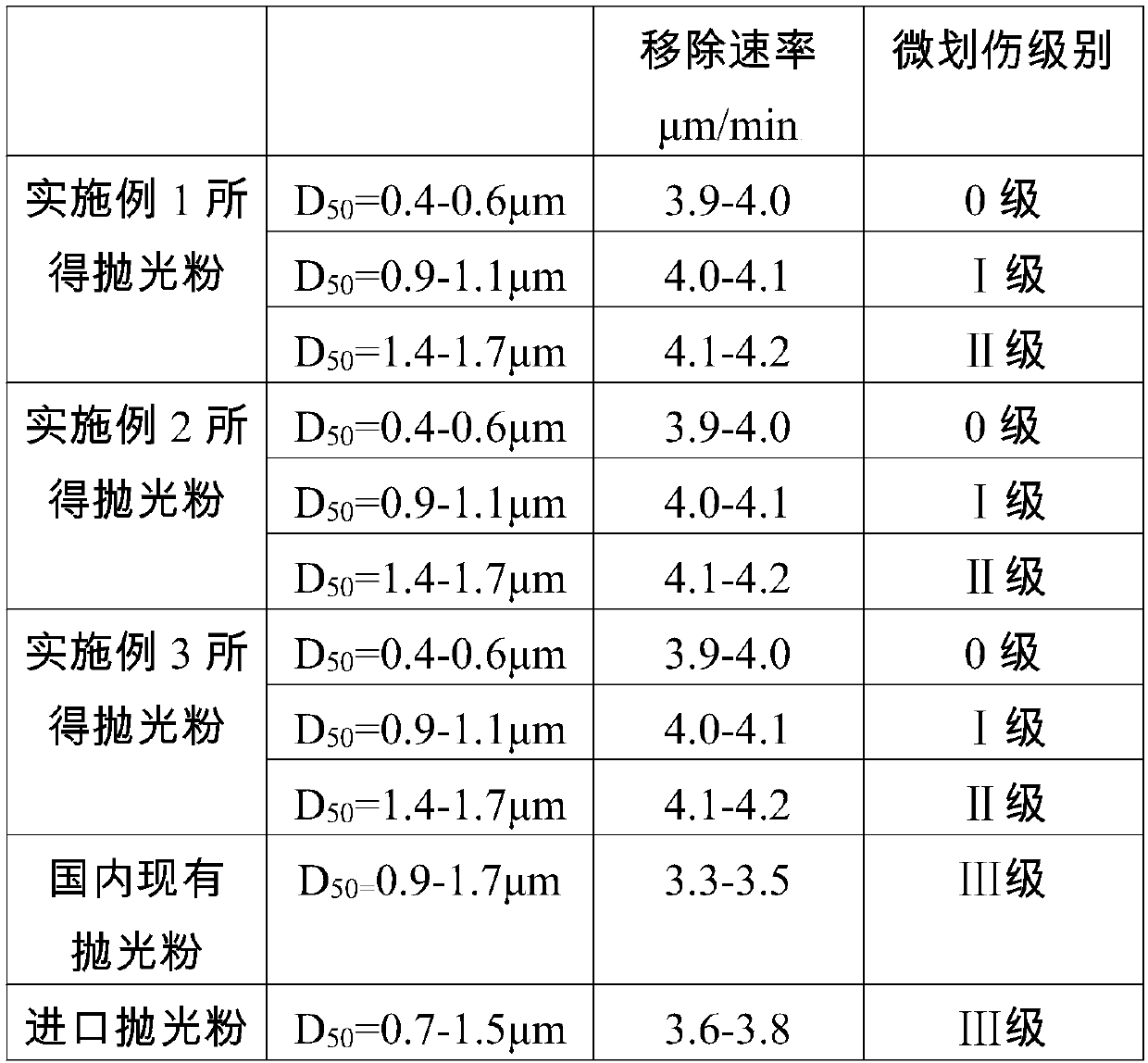 A kind of preparation method of cerium-praseodymium stabilized zirconia polishing powder