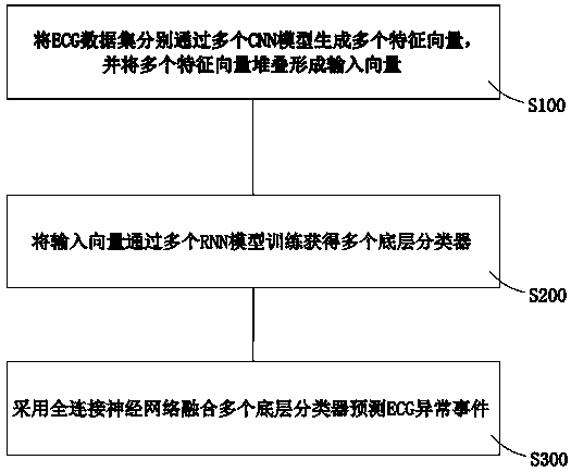 Arrhythmia prediction method