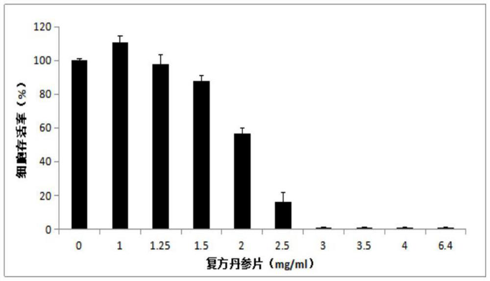 Method for screening cell biological effects of compound salvia miltiorrhiza tablets